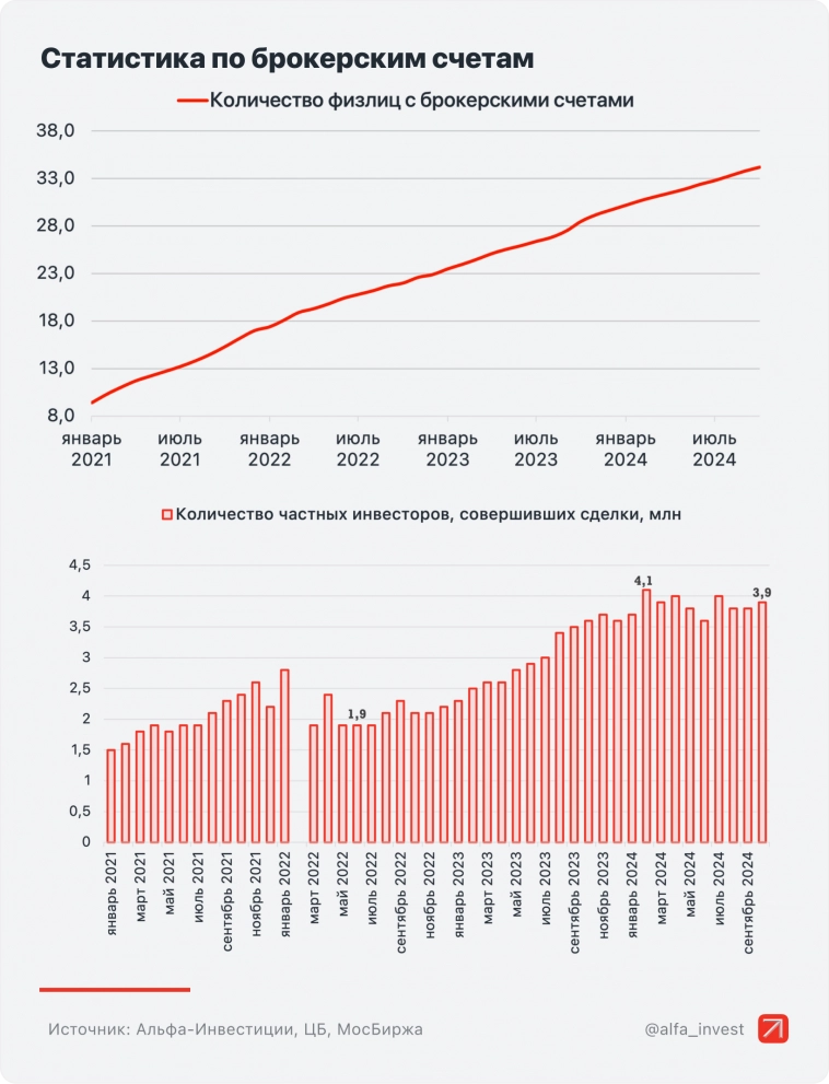 Как менялась доля частных инвесторов на Мосбирже Как менялась доля частных инвесторов на Мосбирже