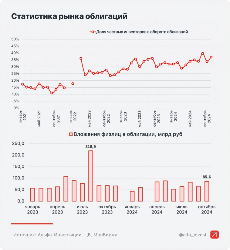 Как менялась доля частных инвесторов на Мосбирже Как менялась доля частных инвесторов на Мосбирже
