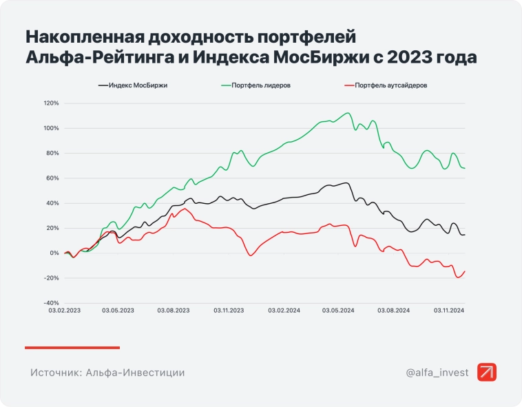Альфа-Рейтинг. Выбираем акции на декабрь