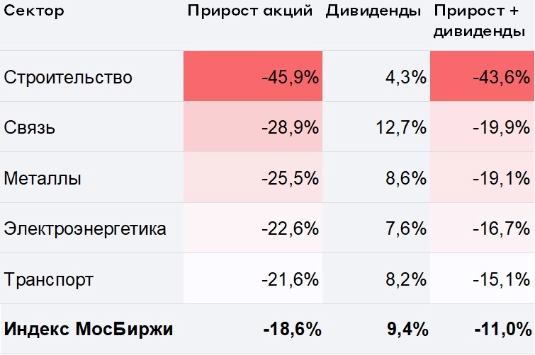 Лучшие и худшие сектора в 2024 году