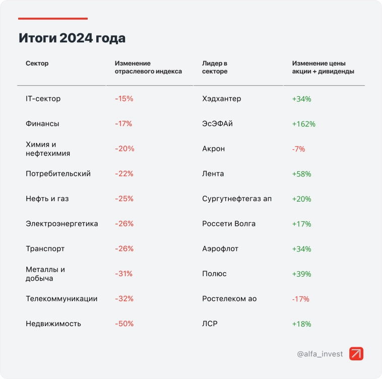 Российские акции. Лидеры в каждом секторе в 2024 Российские акции. Лидеры в каждом секторе в 2024