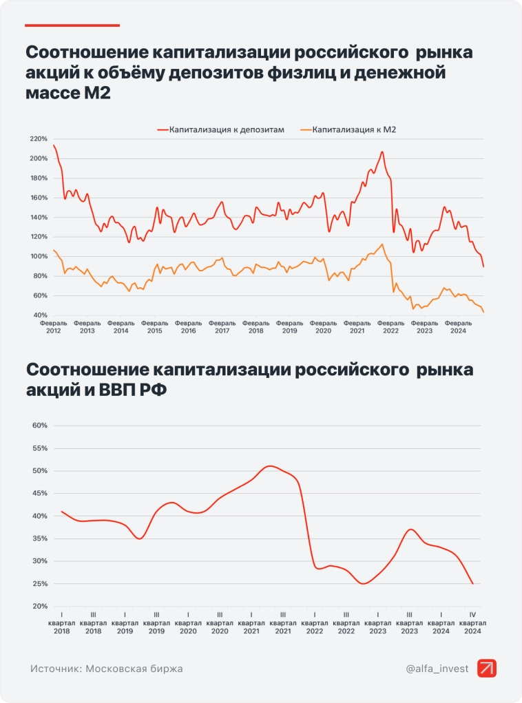 Стратегия 2025. Рынок акций