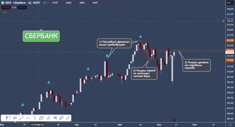 Как использовать технический анализ для улучшения торговых результатов (бэк-тест на котировках Сбербанка)?