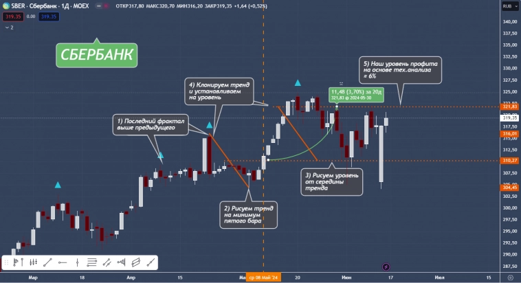Как использовать технический анализ для улучшения торговых результатов (бэк-тест на котировках Сбербанка)? Как использовать технический анализ для улучшения торговых результатов (бэк-тест на котировках Сбербанка)?