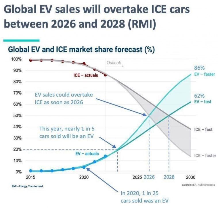 К 2027 году прогнозируется, что продажи электромобилей обгонять продажи ДВС