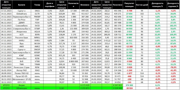 Торговый дневник MOEX. Неделя 9: 19.02. – 23.02.24