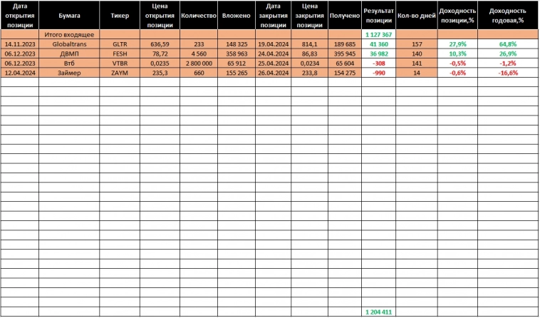 Торговый дневник MOEX. Неделя 18: 22.04. – 27.04.24 Торговый дневник MOEX. Неделя 18: 22.04. – 27.04.24