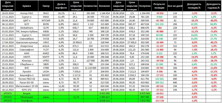 Торговый дневник MOEX. Неделя 27: 24.06. – 28.06.24 Торговый дневник MOEX. Неделя 27: 24.06. – 28.06.24
