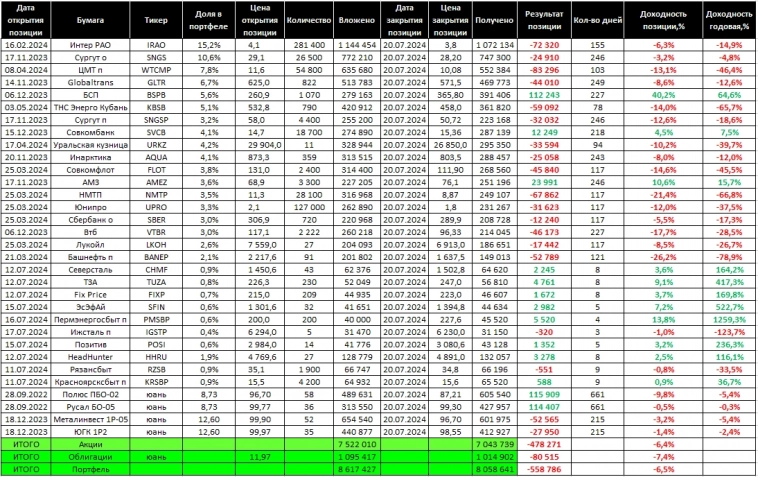 Торговый дневник MOEX. Неделя 30: 15.07. – 19.07.24 Торговый дневник MOEX. Неделя 30: 15.07. – 19.07.24