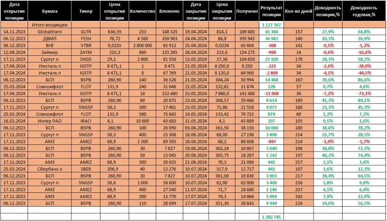 Торговый дневник MOEX. Неделя 30: 15.07. – 19.07.24 Торговый дневник MOEX. Неделя 30: 15.07. – 19.07.24
