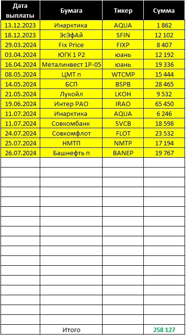 Торговый дневник MOEX. Неделя 31: 22.07. – 26.07.24