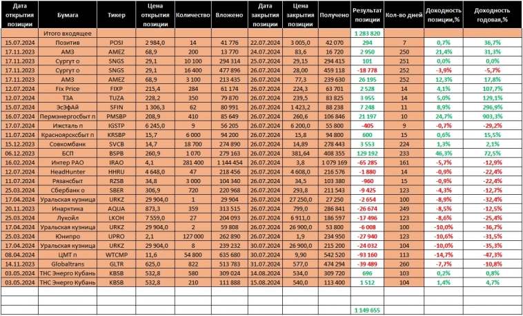 Торговый дневник MOEX. Неделя 34: 12.08. – 16.08.24. Итоги трех кварталов (17.11.23 - 17.08.24) Торговый дневник MOEX. Неделя 34: 12.08. – 16.08.24. Итоги трех кварталов (17.11.23 - 17.08.24)