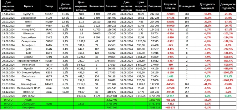 Торговый дневник MOEX. Неделя 36: 26.08. – 30.08.24.