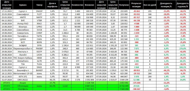 Торговый дневник MOEX. Неделя 37: 02.09. – 06.09.24. Торговый дневник MOEX. Неделя 37: 02.09. – 06.09.24.