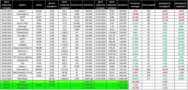 Торговый дневник MOEX. Неделя 39: 16.09. – 20.09.24.
