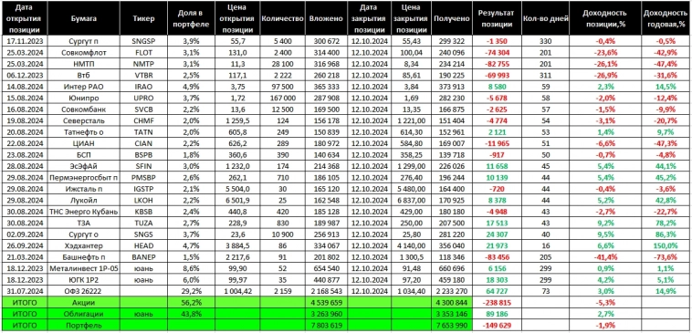 Торговый дневник MOEX. Неделя 42: 07.10. – 11.10.24.