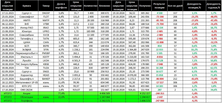 Торговый дневник MOEX. Неделя 43: 14.10. – 18.10.24.
