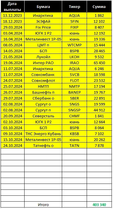 Торговый дневник MOEX. Неделя 44: 21.10. – 25.10.24.