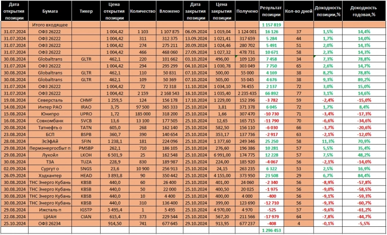 Торговый дневник MOEX. Неделя 45: 28.10. – 01.11.24.