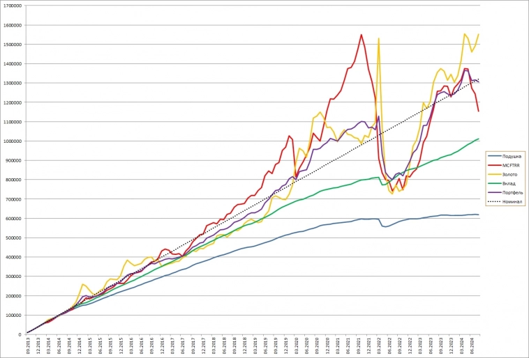 Вклады, фондовый рынок или золото?