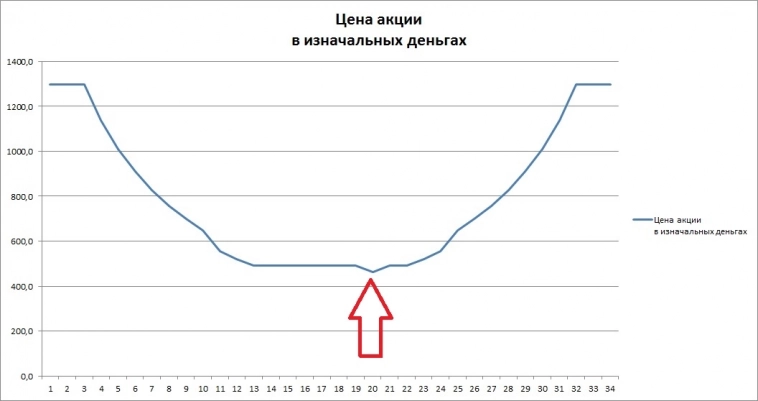 "Впитывают" ли акции инфляцию?