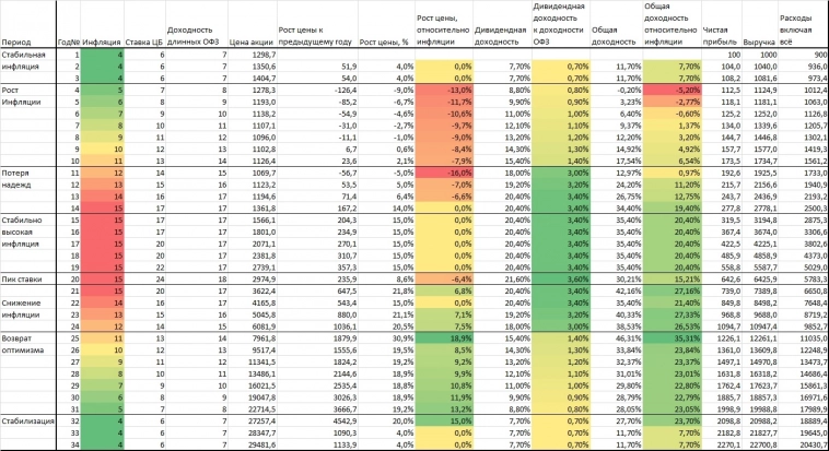 "Впитывают" ли акции инфляцию?