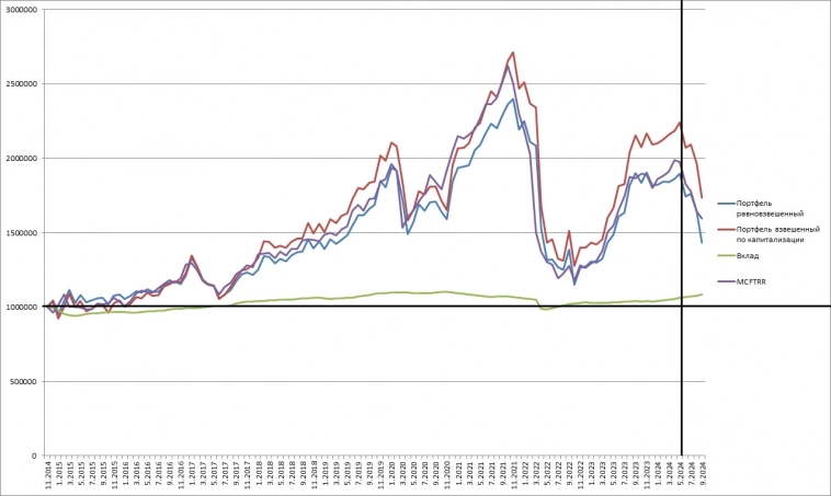 Всё плохо! Ставка, Геополитика, Санкции, Перспективы. Стоит ли инвестировать на нашем фондовом рынке? Всё плохо! Ставка, Геополитика, Санкции, Перспективы. Стоит ли инвестировать на нашем фондовом рынке?