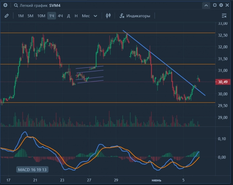 Торговля фьючерсами. Простая и прибыльная система.