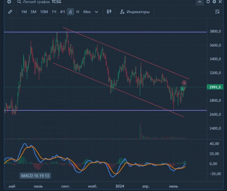 Рост рынка или Падение. Кто ответит!?
