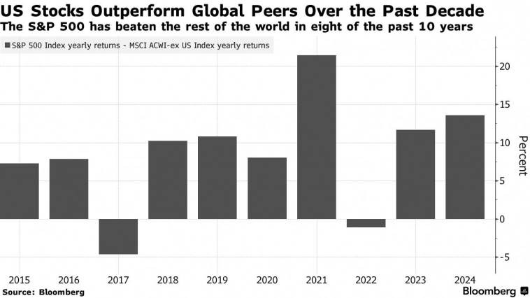 По мнению Goldman Sachs десятилетие повышенной доходности индекса SP500 заканчивается