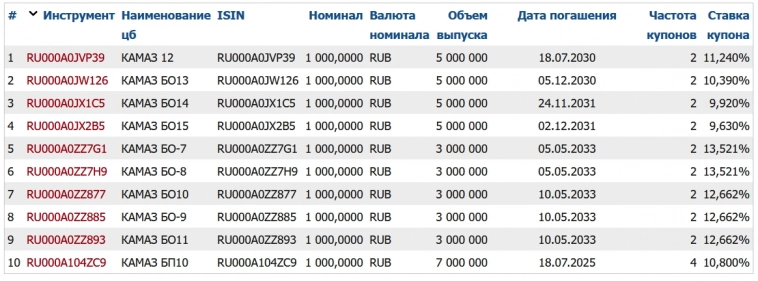 Свежие облигации: КАМАЗ БО-П11. Размещение 19 января