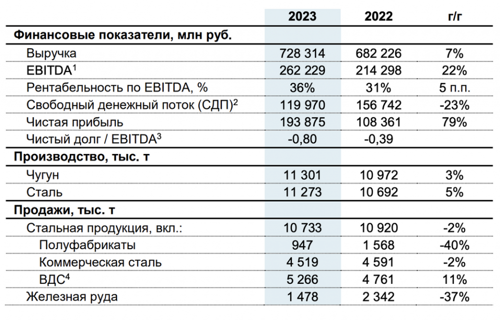 Отчет Северсталь (CHMF) за 2023 год. Сильные результаты и дивиденды