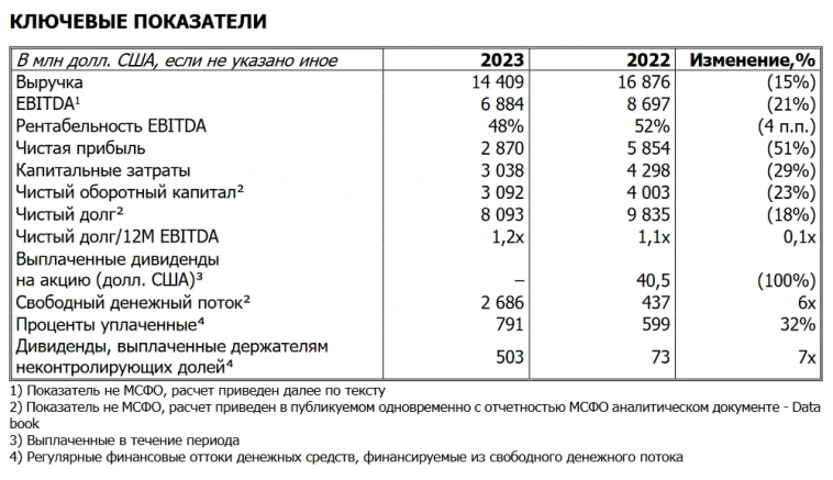 Отчет ГМК Норникель (GMKN) за 2023. Рухнувшая прибыль и дальнейшие перспективы