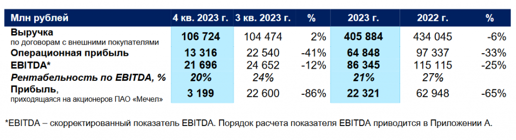 Отчет Мечел (MTLR) за 2023 год. Прибыль рухнула в 3 раза. Чего ждать инвесторам