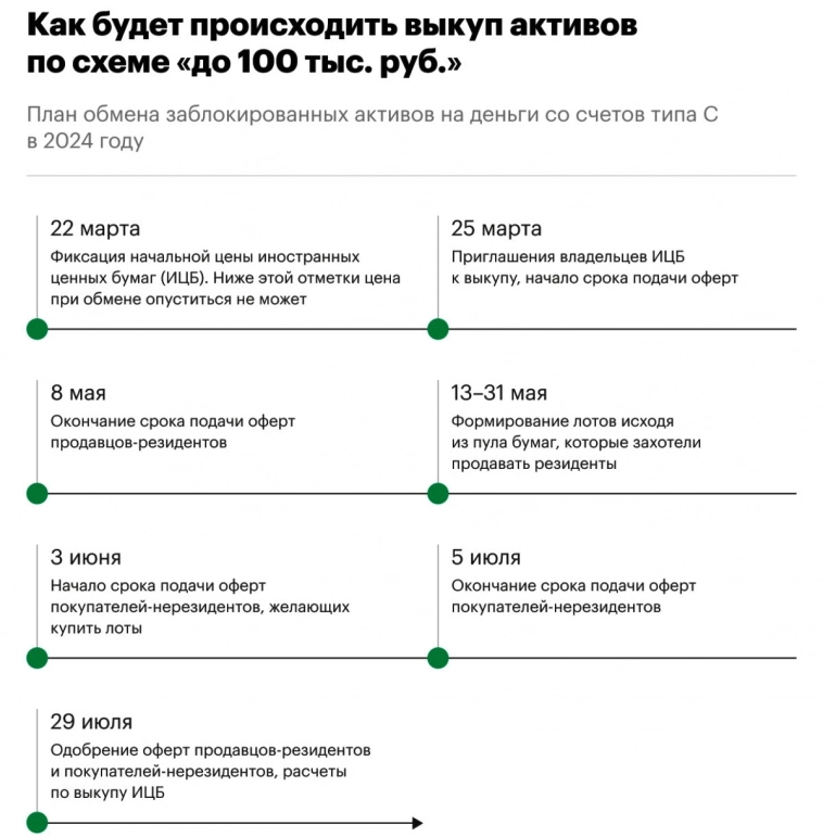 Как будет проходить обмен замороженных иностранных активов по указу 844 (максимум 100 тыс. рублей) и что нужно делать