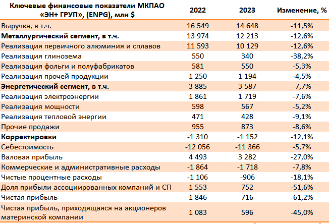 ЭН+ ГРУП (ENPG): результаты 2023. Всё настолько плохо, что хуже уже некуда