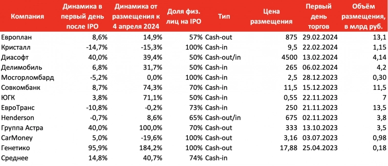 IPO - главный тренд 2024 года на рынке РФ. Кто ещё появится на Мосбирже