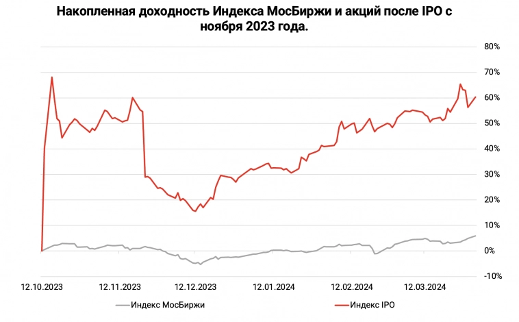 IPO - главный тренд 2024 года на рынке РФ. Кто ещё появится на Мосбирже