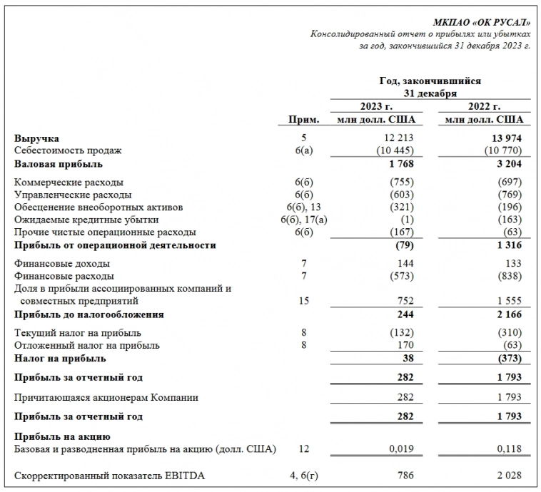 Новые облигации: РУСАЛ 001Р-08 в USD. Алюминиевые 8,25% в долларах!
