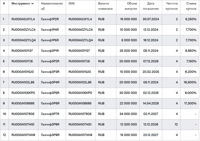 Новые облигации: Газпромнефть 003Р-12R [в юанях]. Купон до 8%!