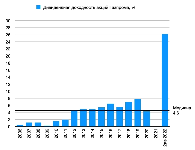 Газпром - мечты СДУВАЮТСЯ. Когда же дно у этого ДНИЩА?