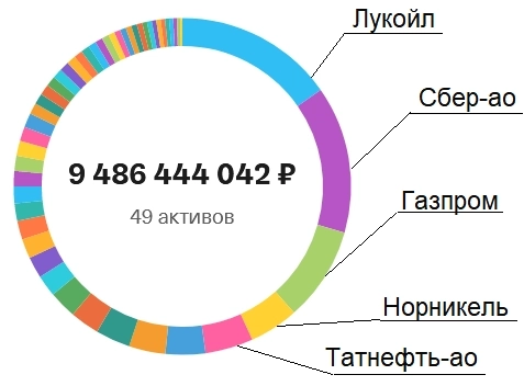 Фонд TMOS (Тинькофф Индекс Мосбиржи) - Честный разбор. Состав, комиссии, нюансы