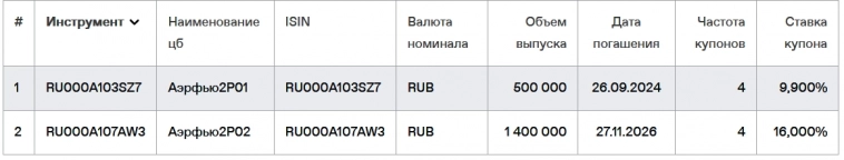 Пристегнитесь, мы взлетаем! Новые облигации Аэрофьюэлз 002Р-03 [флоатер]