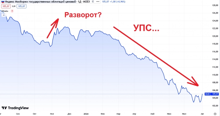 Резкий рост ОФЗ! Что происходит с дальними бумагами?