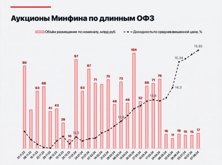 Резкий рост ОФЗ! Что происходит с дальними бумагами?