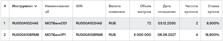 Свежие облигации МСП Банк 001Р-02 [флоатер]. Купон до 22% годовых!