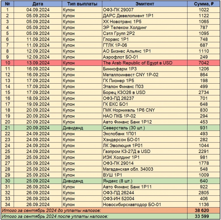 Мой пассивный доход дивидендами и купонами в сентябре 2024. Неожиданный РЕКОРД! Мой пассивный доход дивидендами и купонами в сентябре 2024. Неожиданный РЕКОРД!