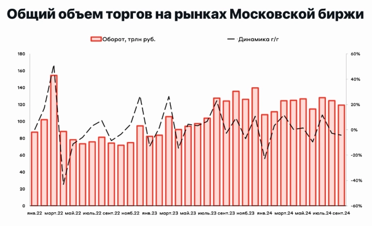 Что покупали 3,8 млн инвесторов? Мосбиржа подвела итоги сентября