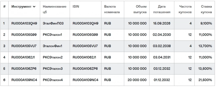 Новые облигации: Эталон Финанс 002Р-02 (флоатер). До 22,3% эталонными купонами! Новые облигации: Эталон Финанс 002Р-02 (флоатер). До 22,3% эталонными купонами!