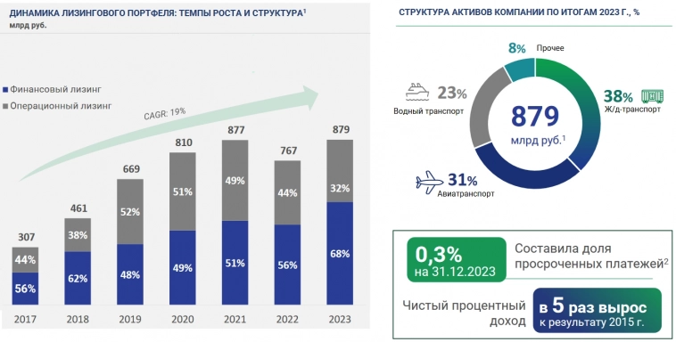 До 24,25% купонами! Новые облигации: ГТЛК 002Р-06 (флоатер)